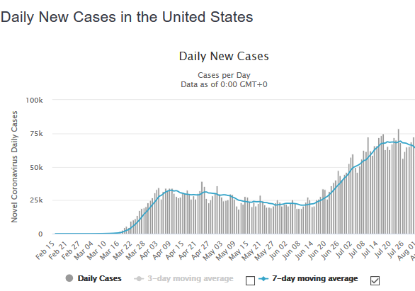Daily New Cases in the United States